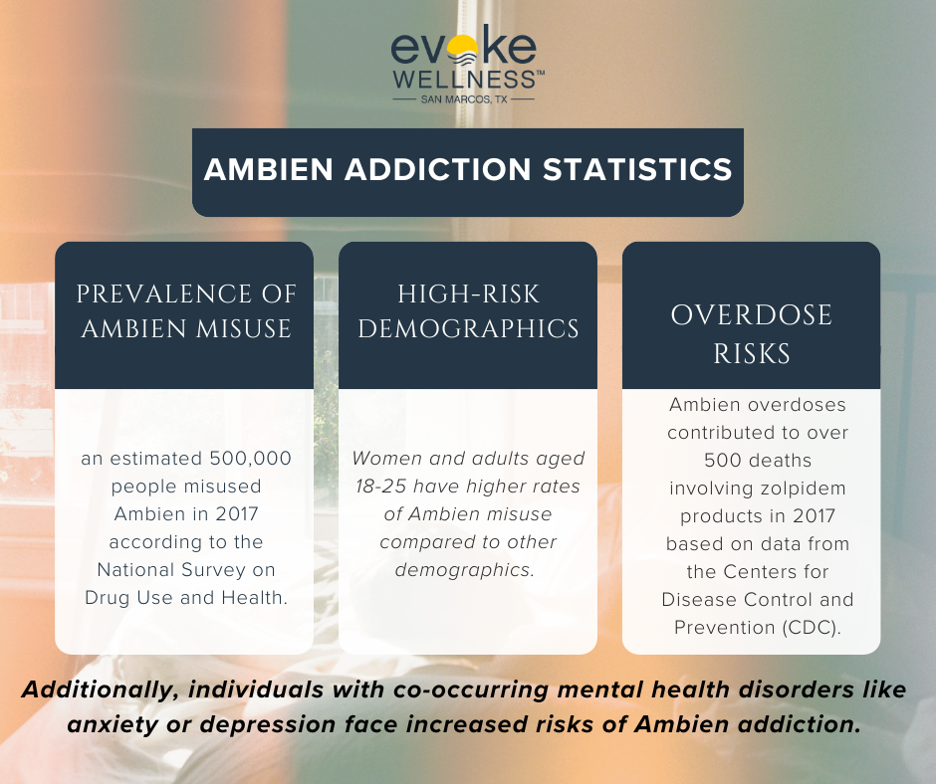 Infographic with details relating to Ambien addiction